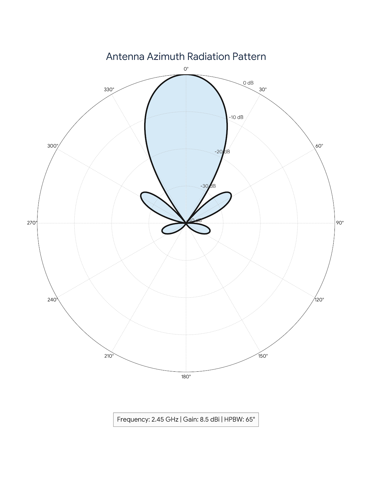 The Azimuth